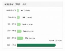 江苏市古树名木6201株、后备资本3990株